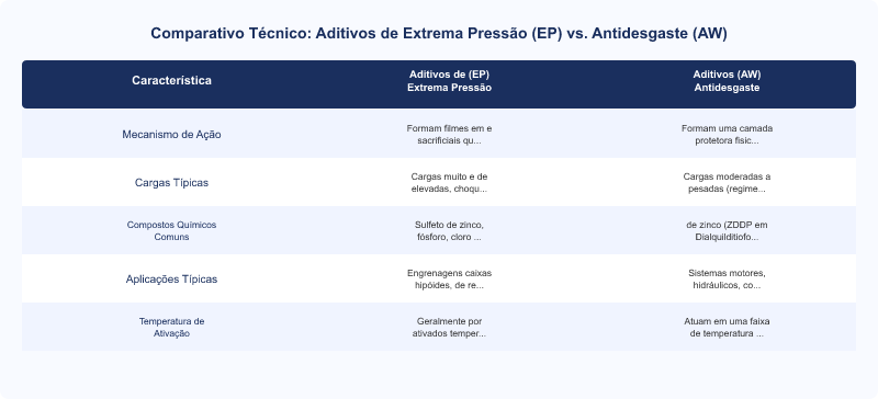 Diagrama técnico: Aditivos EP vs. AW: Comparativo Técnico para Caixas de Redução Industriais