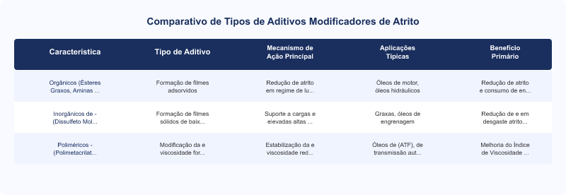 Diagrama técnico: Aditivos Modificadores de Atrito: Tipos, Ação e Impacto na Eficiência