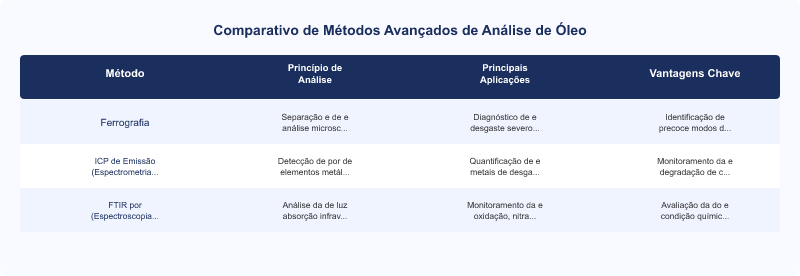 Diagrama técnico: Análise de Óleo Avançada: Ferrografia, ICP e FTIR para Manutenção Preditiva