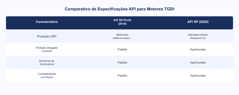 Diagrama técnico: API SP: Mitigando LSPI em Motores Turbo de Injeção Direta