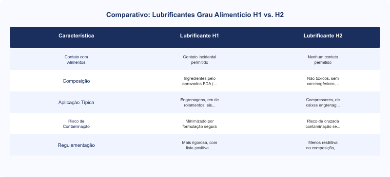 Diagrama técnico: Certificações H1 e H2: Lubrificantes Grau Alimentício e Segurança Industrial