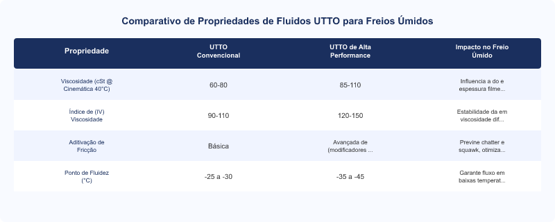 Diagrama técnico: Controle de Fricção e Modulação de Freio Úmido em Tratores com UTTO