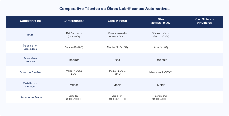 Diferença Técnica Óleos Lubrificantes: Mineral, Semissintético e Sintético
