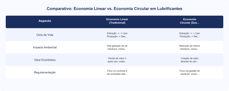 Diagrama técnico: Economia Circular em Lubrificantes: Rerrefino e Descarte Responsável