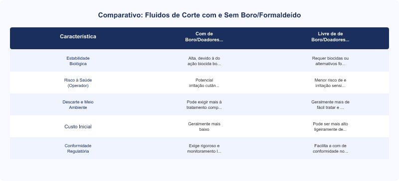 Diagrama técnico: Fluidos de Corte Livres de Boro e Formaldeído: Regulamentação e Segurança