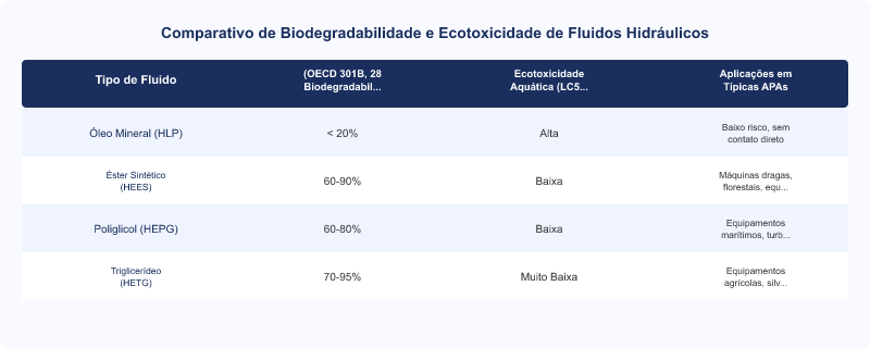 Diagrama técnico: Fluidos Hidráulicos Éster: Impacto Ecológico e Biodegradabilidade em APAs