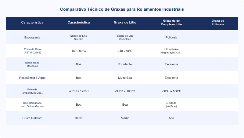 Diagrama técnico: Graxa de Lítio vs. Complexo de Lítio vs. Poliureia: Comparativo Técnico