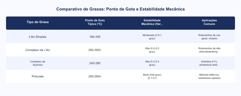 Diagrama técnico: Graxas de Complexo de Lítio: Ponto de Gota e Estabilidade Mecânica em Altas Temperaturas