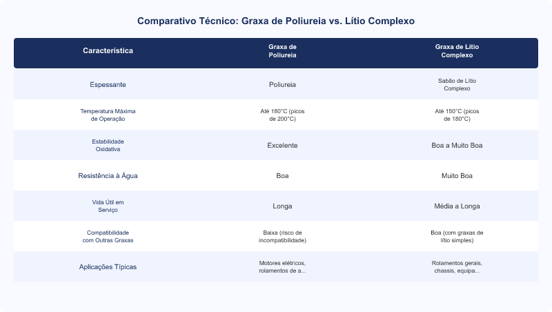Diagrama técnico: Graxas de Poliureia vs. Lítio Complexo: Desempenho em Rolamentos de Alta Rotação
