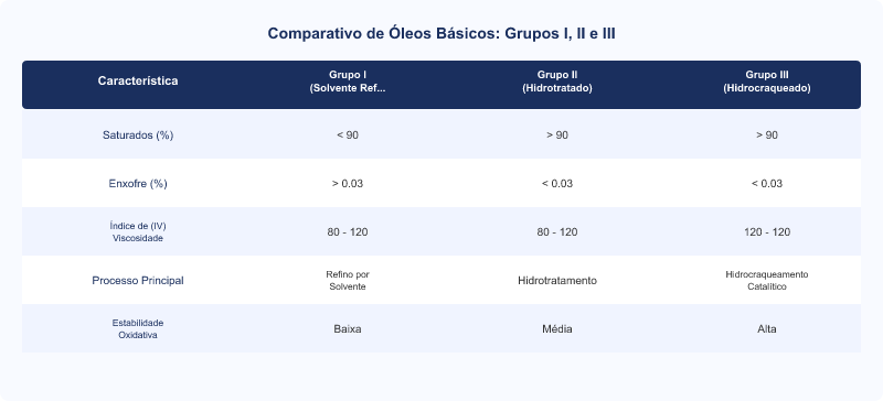 Diagrama técnico: Hidrocraqueamento Catalítico: Fabricação de Óleos Básicos Grupo III