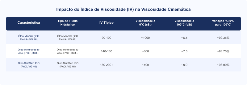 Índice de Viscosidade (IV) em Fluidos Hidráulicos: Durabilidade em Variações Térmicas