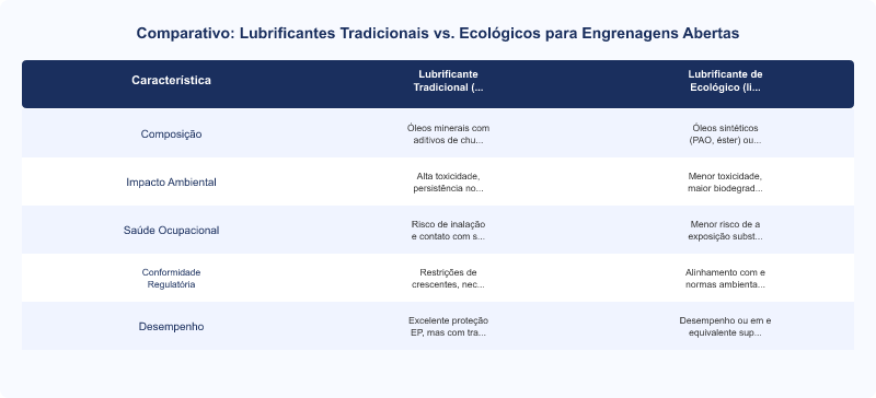 Diagrama técnico: Lubrificantes de Engrenagens Abertas: Transição para Fórmulas Livres de Metais Pesados e Solventes Clorados