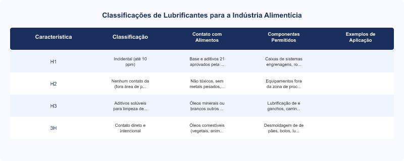 Lubrificantes H1: Conformidade NSF/FDA 21 CFR e Limites de Contato Incidental