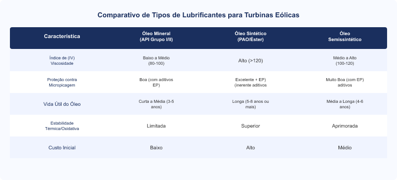 Diagrama técnico: Lubrificantes para Turbinas Eólicas: Eficiência, Durabilidade e Micropicagem