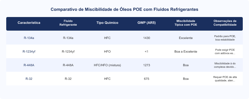 Diagrama técnico: Miscibilidade e Compatibilidade de Óleos POE com Fluidos Refrigerantes de Baixo GWP