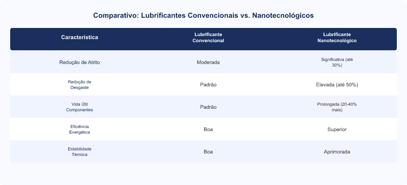 Diagrama técnico: Nanotecnologia em Lubrificantes: Redução de Atrito e Aumento da Vida Útil