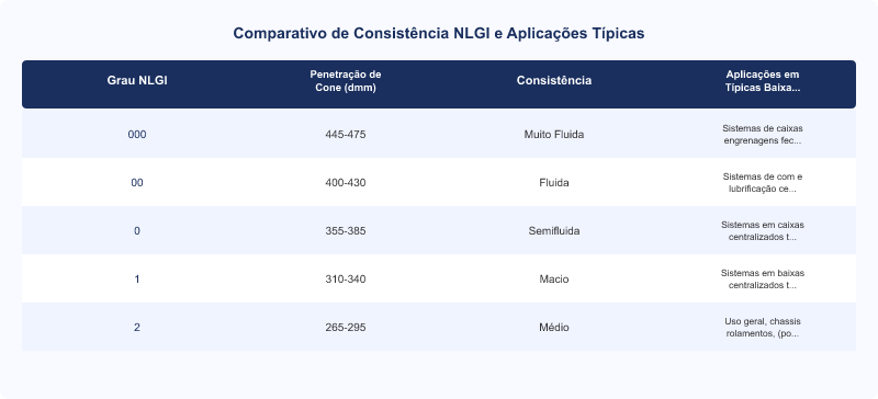 Diagrama técnico: NLGI e Bombeabilidade de Graxas em Sistemas Centralizados a Baixas Temperaturas