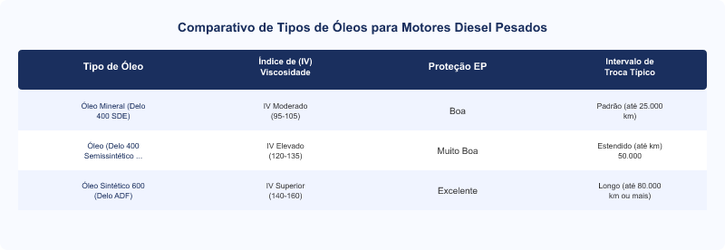 Diagrama técnico: Óleos Chevron Delo: Durabilidade e Proteção para Motores Diesel Pesados