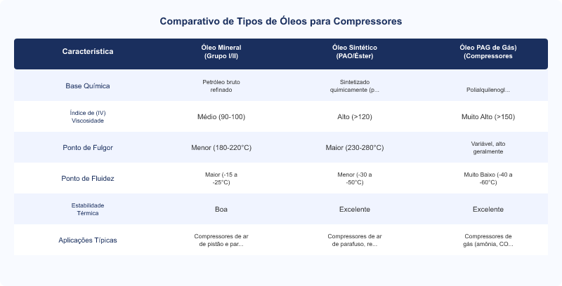Diagrama técnico: Óleos para Compressores: Tipos, Requisitos e Impacto na Eficiência Operacional