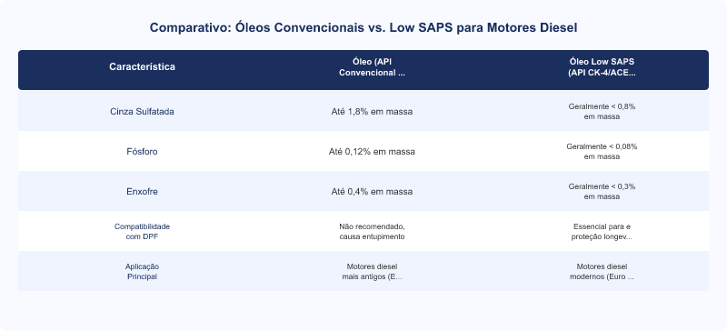 Diagrama técnico: Óleos Low SAPS: Conformidade Euro VI e Proconve P8 em Veículos Diesel