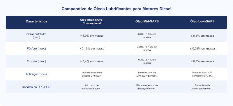 Diagrama técnico: Óleos Low-SAPS: Essenciais para Pós-Tratamento e Normas Euro/Proconve
