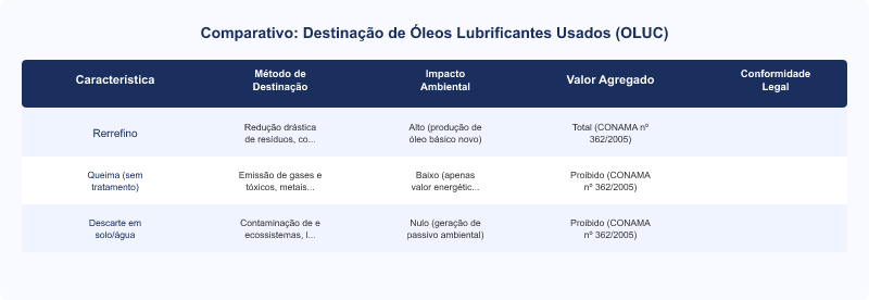 Diagrama técnico: Rerrefino de OLUC: Economia Circular e Conformidade CONAMA 362/2005