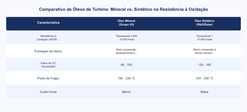 Diagrama técnico: Resistência à Oxidação Térmica e Controle de Verniz em Óleos de Turbinas
