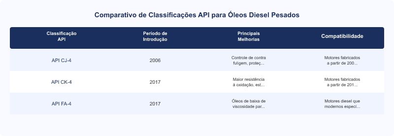 Diagrama técnico: Shell Rotella: Lubrificantes Diesel Pesados, Especificações e Aplicações