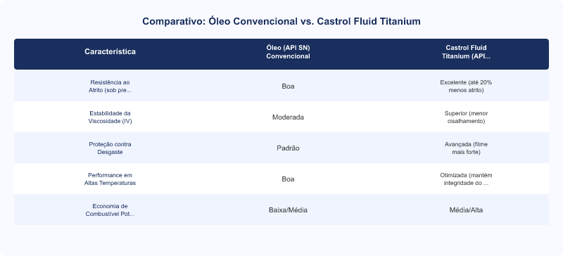 Diagrama técnico: Tecnologia Castrol Fluid Titanium: Redução de Atrito e Performance