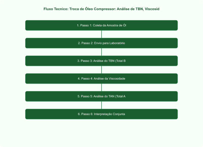 Diagrama técnico: Troca de Óleo Compressor: Análise de TBN, Viscosidade e TAN