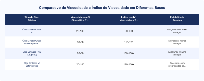 Diagrama técnico: Viscosidade e Índice de Viscosidade: Cruciais na Seleção de Lubrificantes